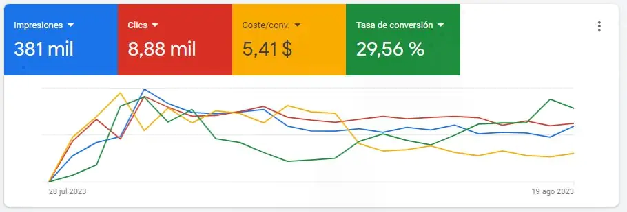 Anuncios en Google ADS by 3-8-1 Servicios Web